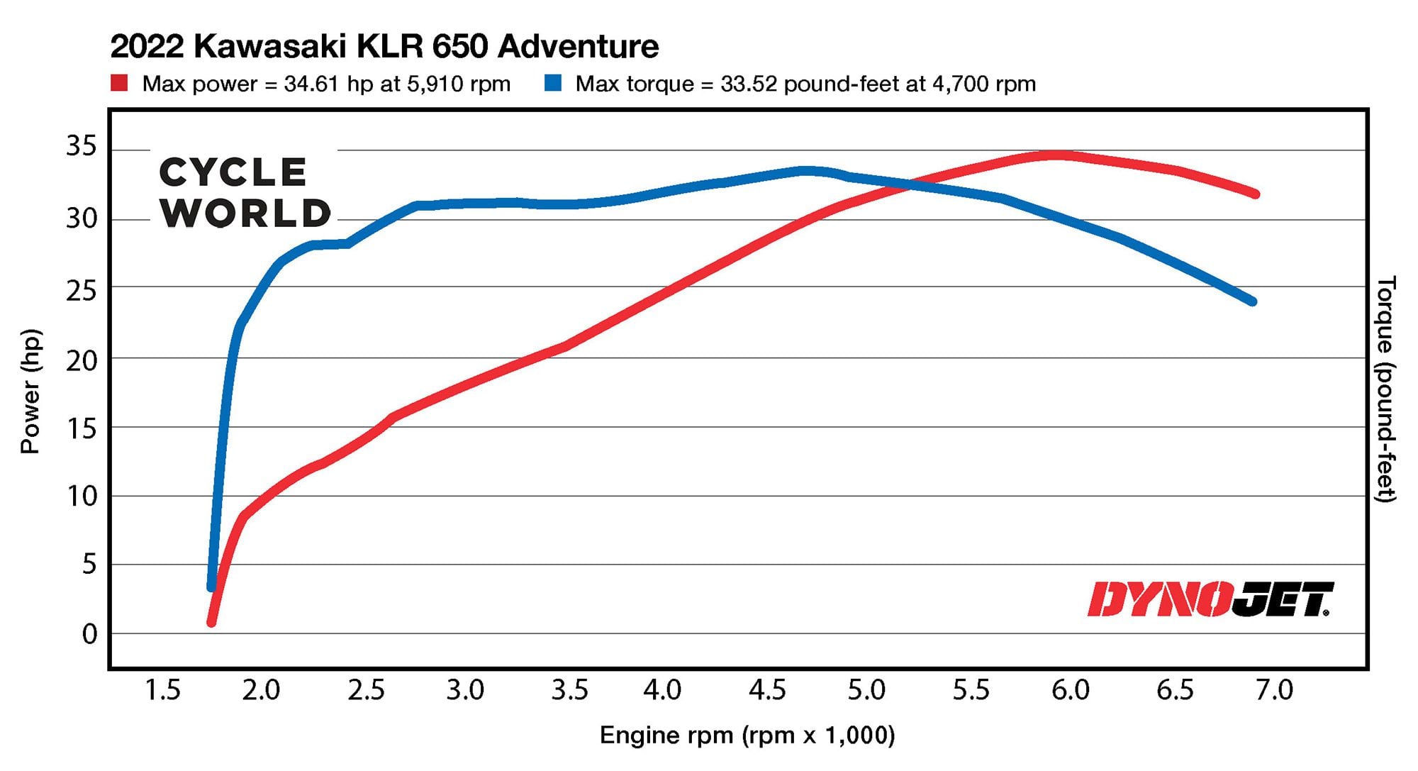2022 Kawasaki KLR650 Adventure Dyno Test Cycle World