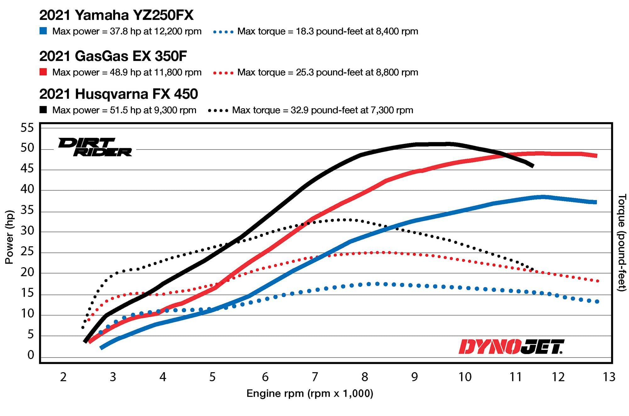 2021 Yamaha YZ250FX vs. 2021 GasGas EX 350F vs. 2021 Husqvarna FX 450 Dyno Comparison Chart.