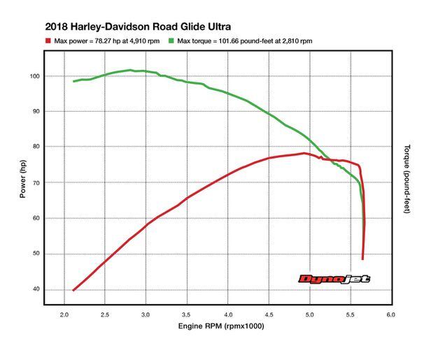 2018 Harley Davidson Road Glide Ultra 107 Dyno Cycle World
