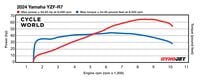 2024 Yamaha YZFR7 Dyno Run Cycle World