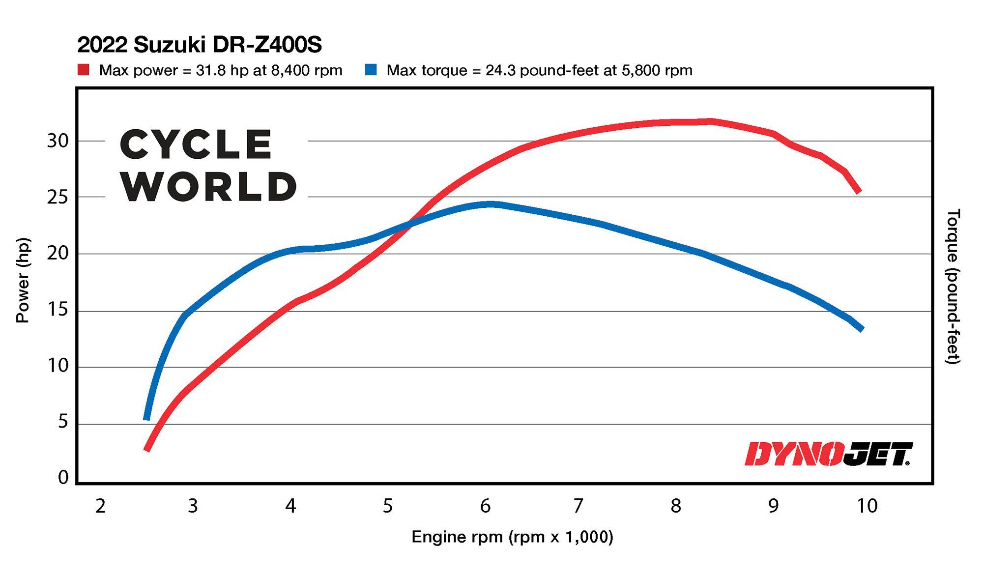 Horsepower and torque figures of the 2022 Suzuki DR-Z400S recorded on the <i>Cycle World</i> dyno.