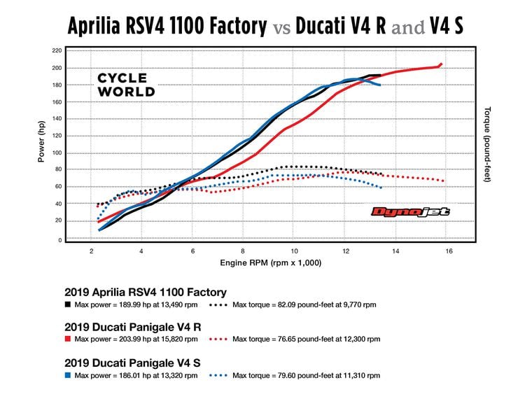 Motorcycle Horsepower Chart