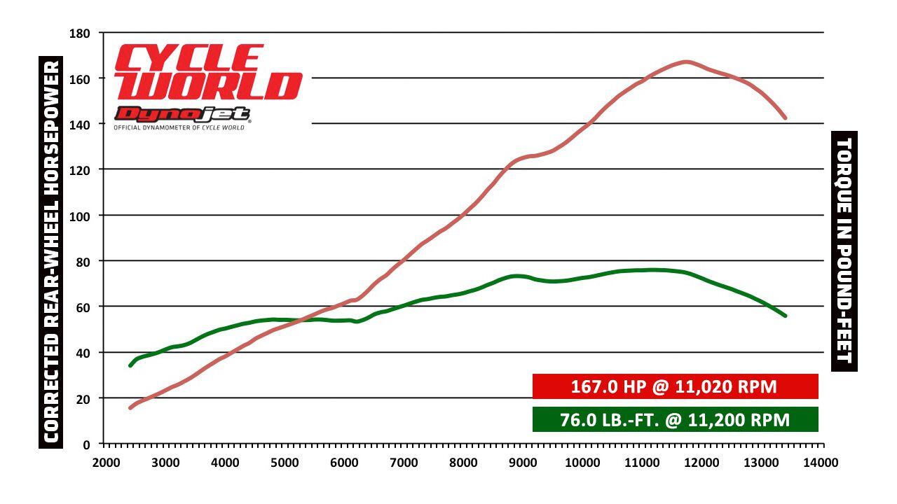 2016 Kawasaki Ninja ZX-10R DYNO TEST Video Review | Cycle World