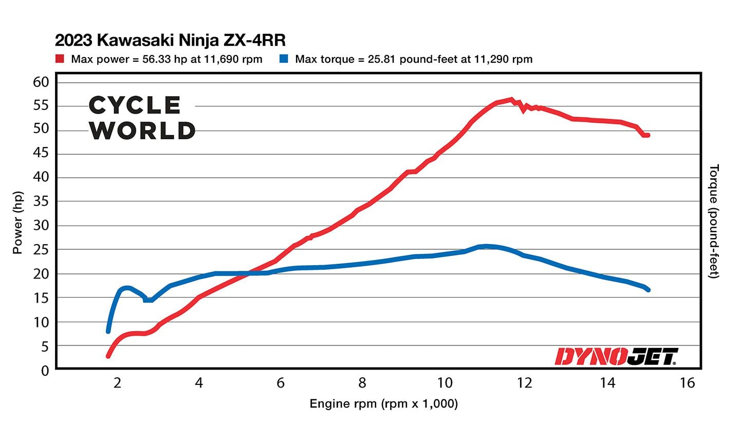2023 Kawasaki Ninja ZX-4RR Dyno Chart.