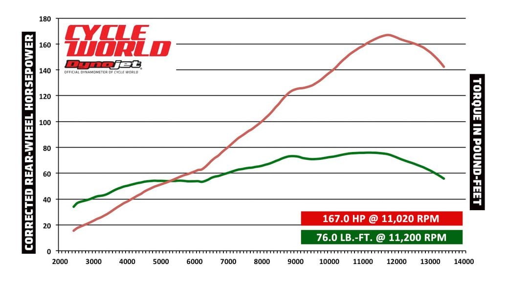 2016 Kawasaki Ninja ZX-10R DYNO TEST Video Review | Cycle World