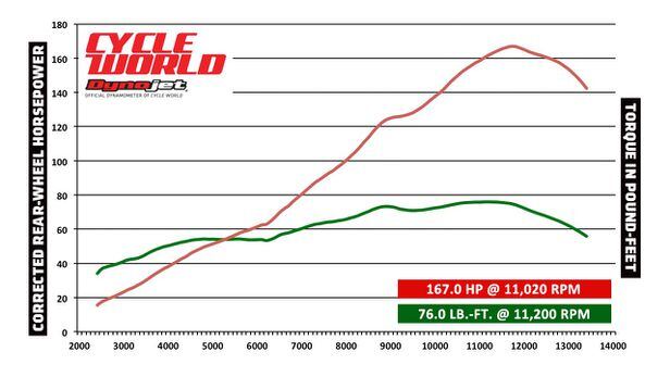 2016 Kawasaki Ninja ZX-10R DYNO TEST Video Review | Cycle World