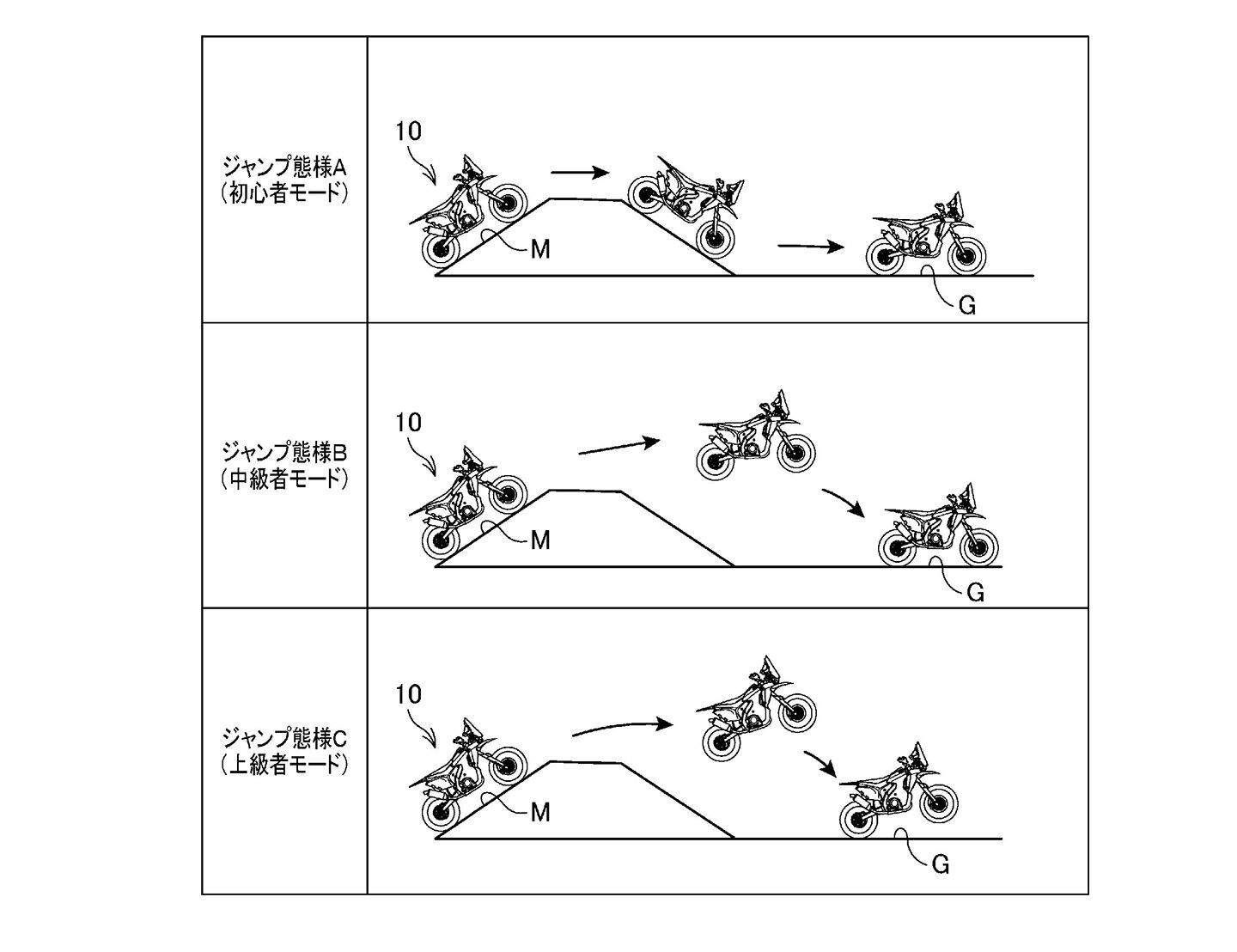 The proposed system has three modes. Mode A would keep the motorcycle on the ground altogether, B would allow the bike to fly, but control the bike in the air to ensure a level landing, while C would allow the front of the bike to be elevated for a rear-wheel landing.