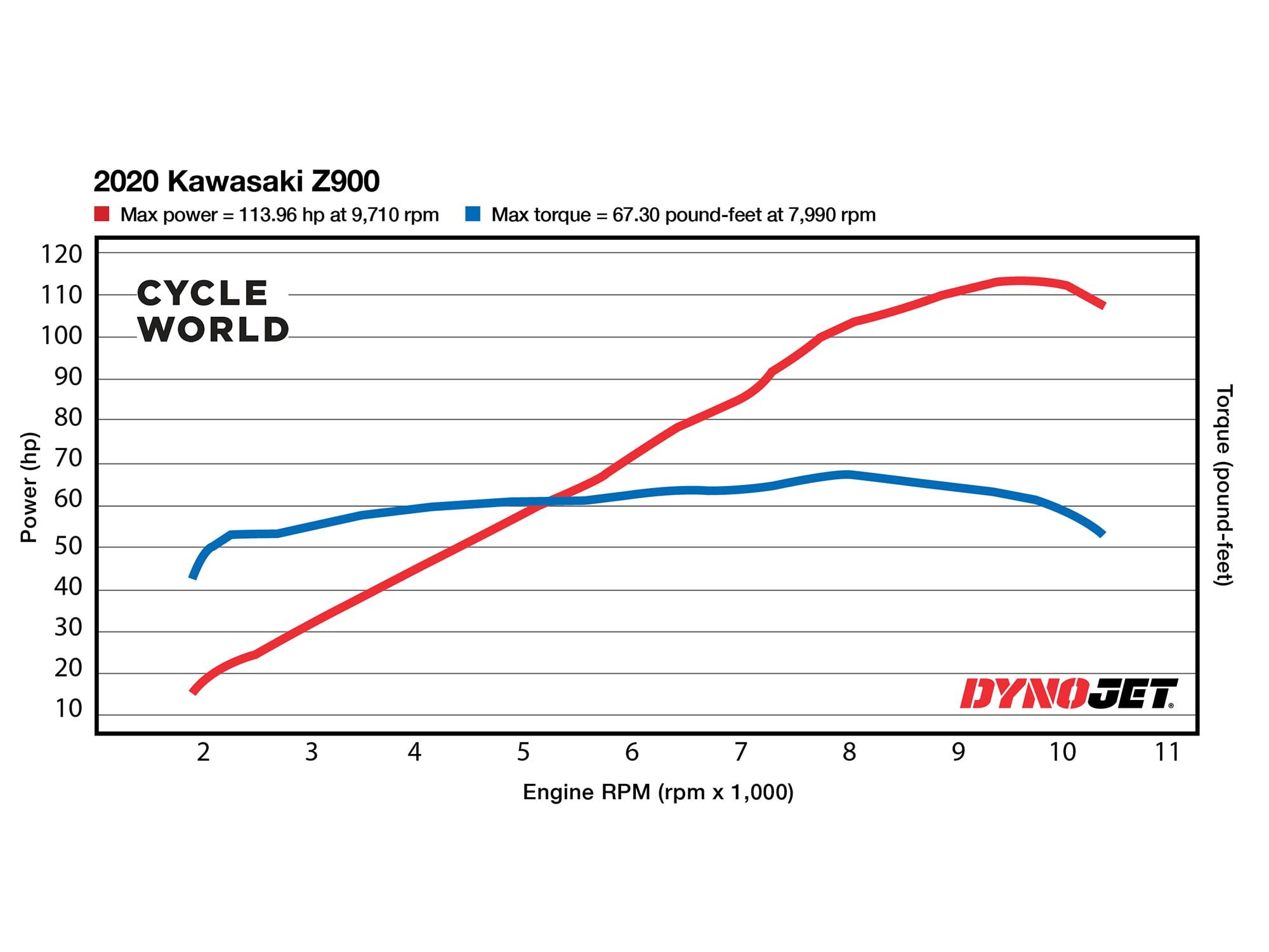 Z900 Torque Curve