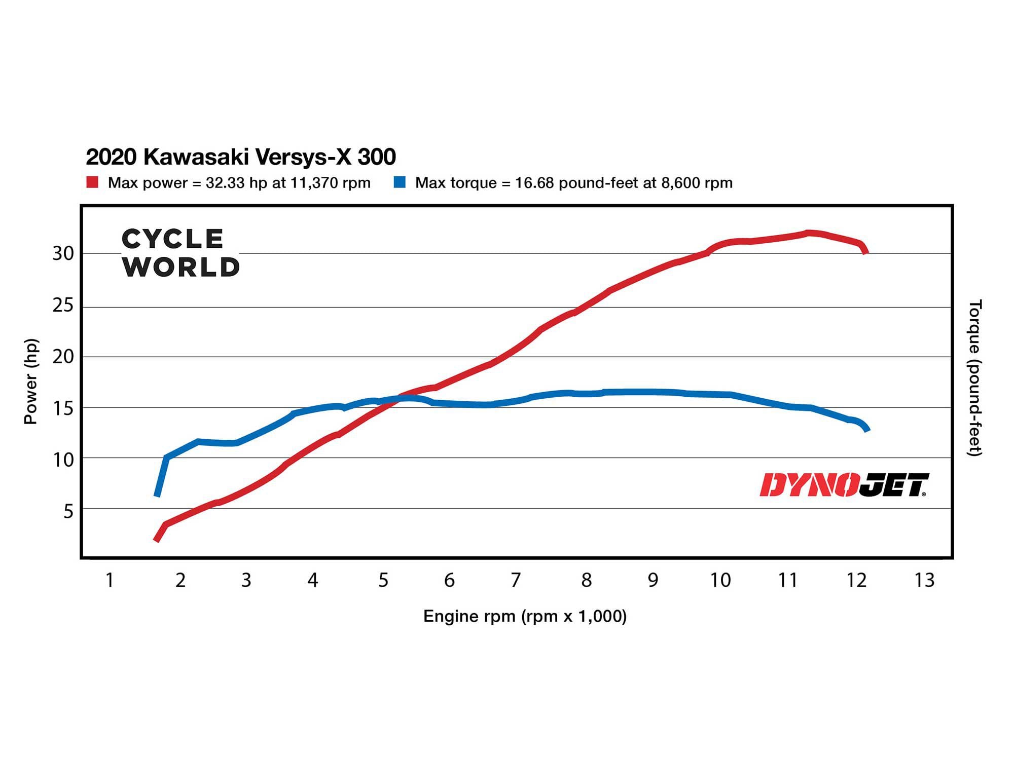 2020 Kawasaki Versys-X 300 dyno