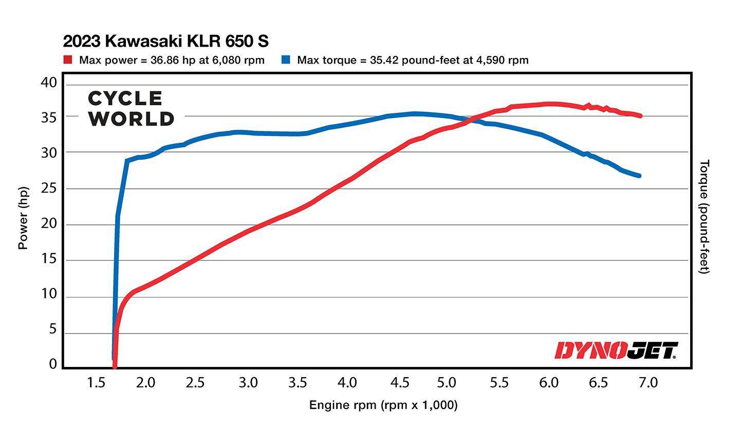 2023 Kawasaki KLR650 S Dyno Chart.