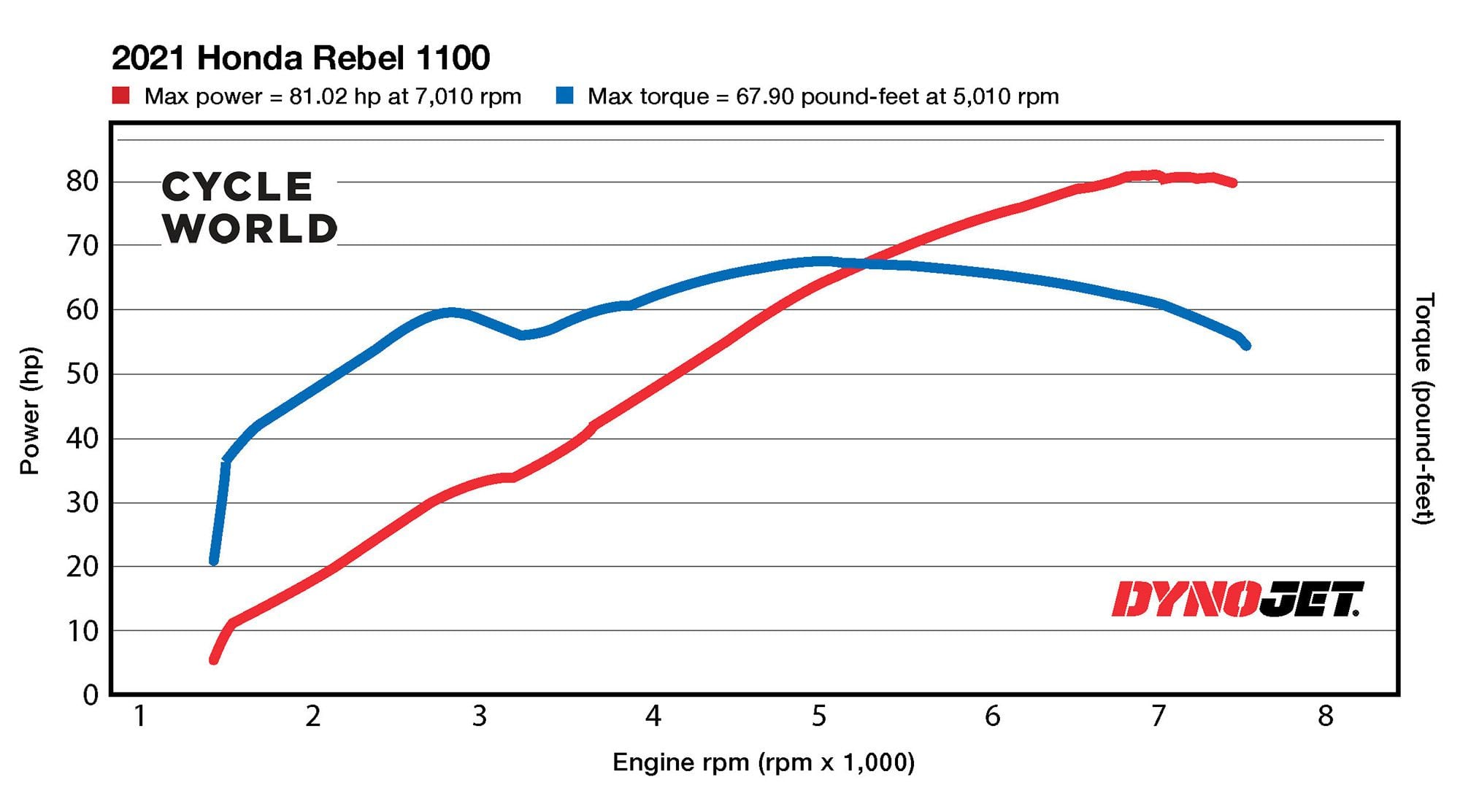 Horsepower and torque figures of the 2021 Honda Rebel 1100 measured on the <i>Cycle World</i> dyno.