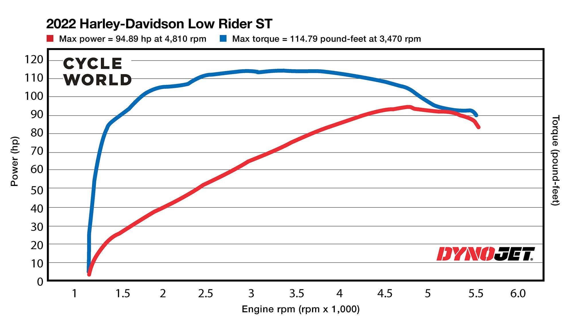 Horsepower and torque figures of the 2022 Harley-Davidson Low Rider ST.