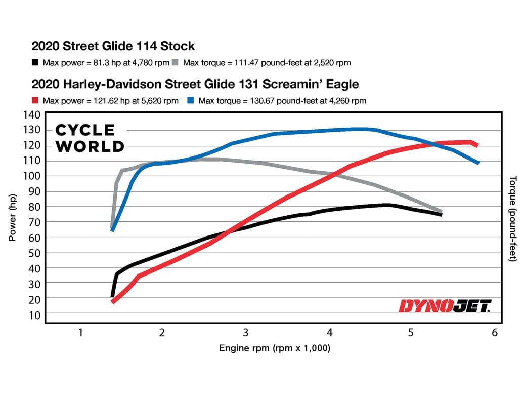 Dyno chart