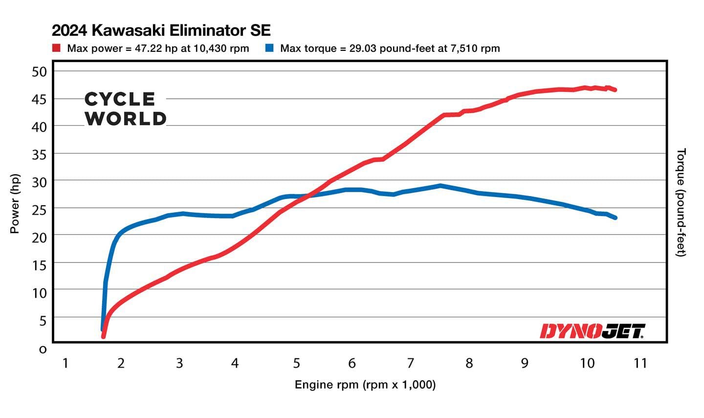 2024 Kawasaki Eliminator SE Dyno Chart.