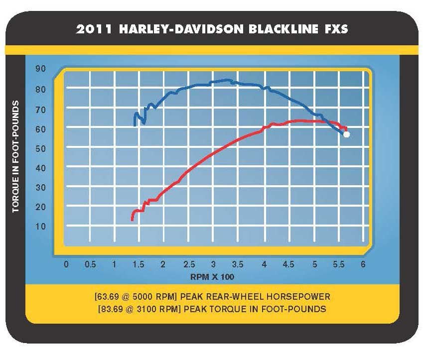 How to Read a Motorcycle Dyno Chart, Horsepower vs. Torque Cycle World