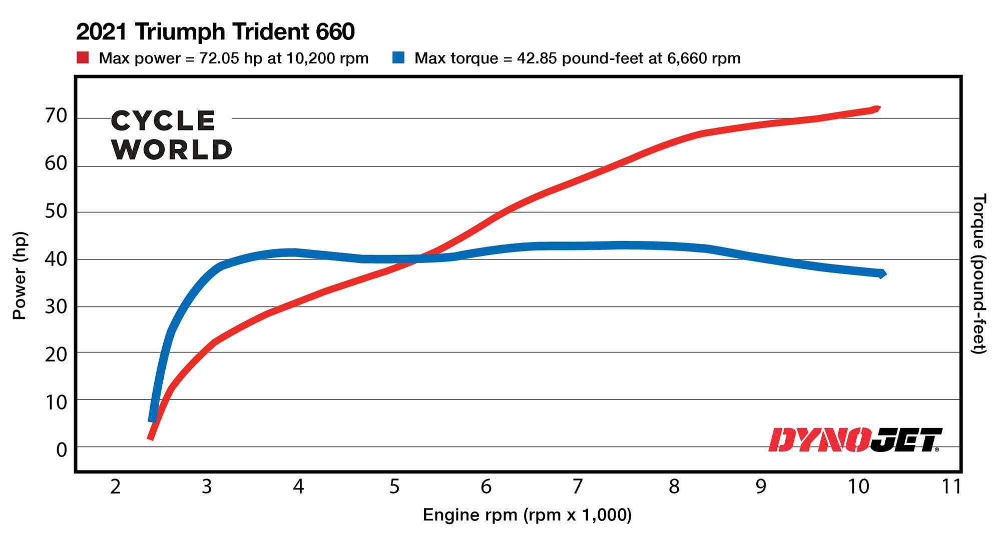 Trident 660 dyno