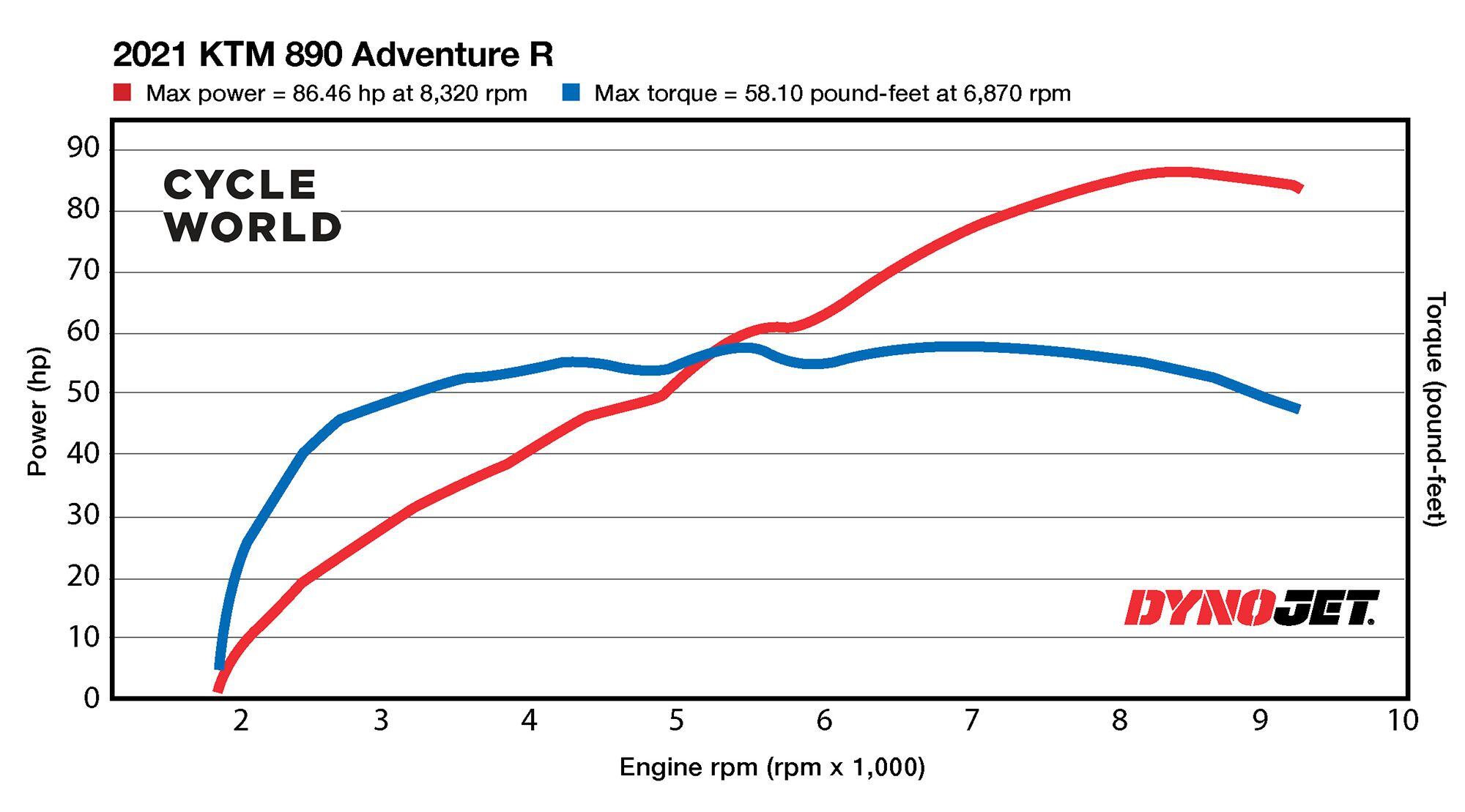 Horsepower and torque figures of the 2021 KTM 890 Adventure R.