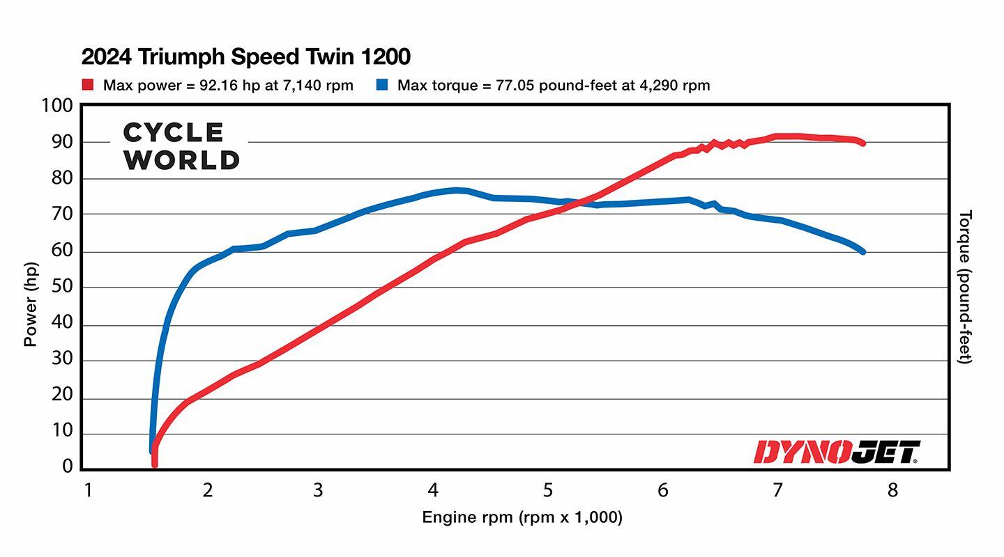 2024 Triumph Speed Twin 1200 Dyno Chart.