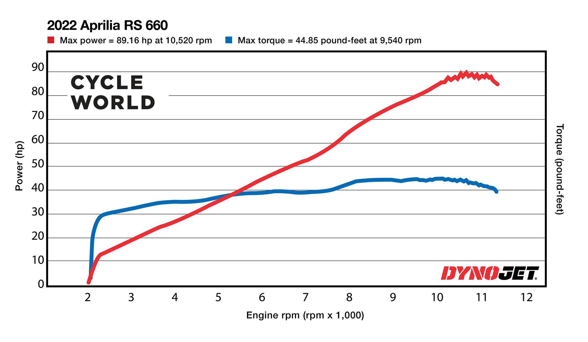 Horsepower and torque figures of the 2022 Aprilia RS 660 recorded on the <i>Cycle World</i> dyno.