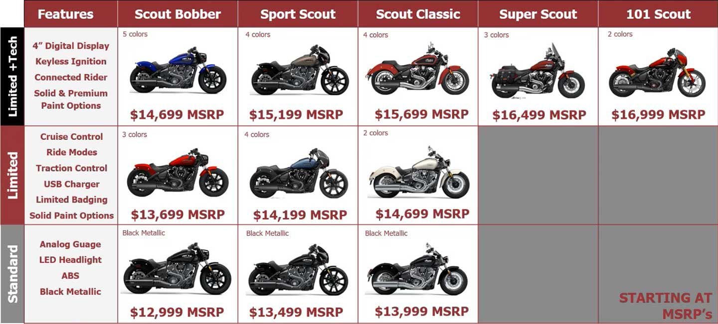 Five versions and three trim levels for nearly all models means it’s possible to get into the Scout lineup for a wide range of prices.