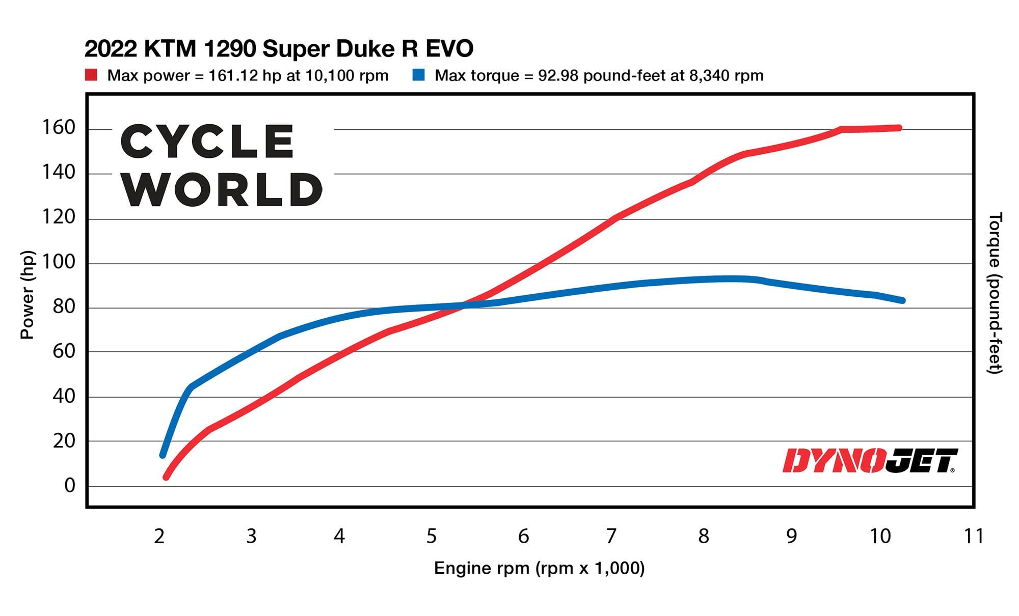 Horsepower and torque figures of the 2022 KTM 1290 Super Duke R EVO recorded on the <i>Cycle World</i> dyno.