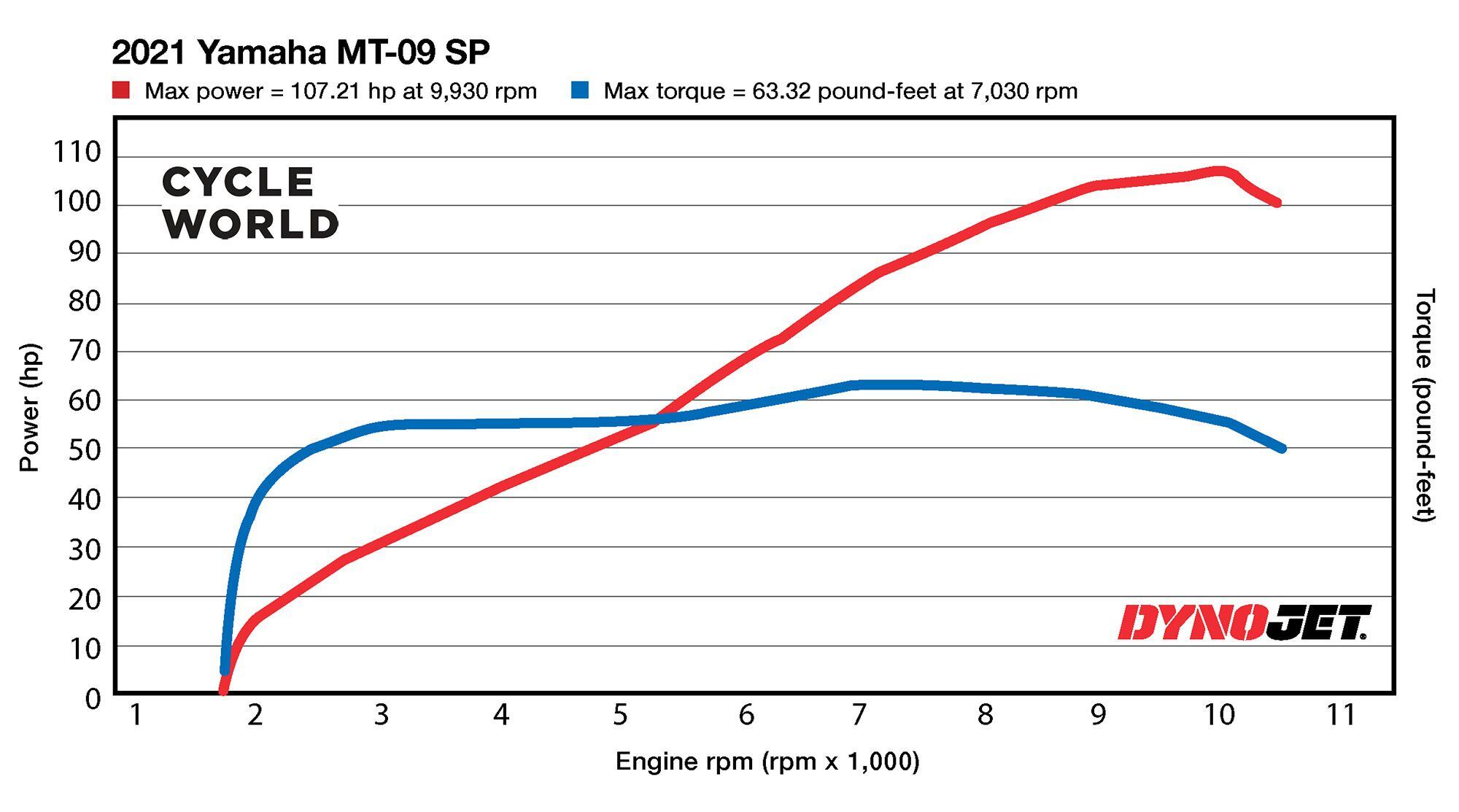 Horsepower and torque figures on the 2021 Yamaha MT-09 SP.