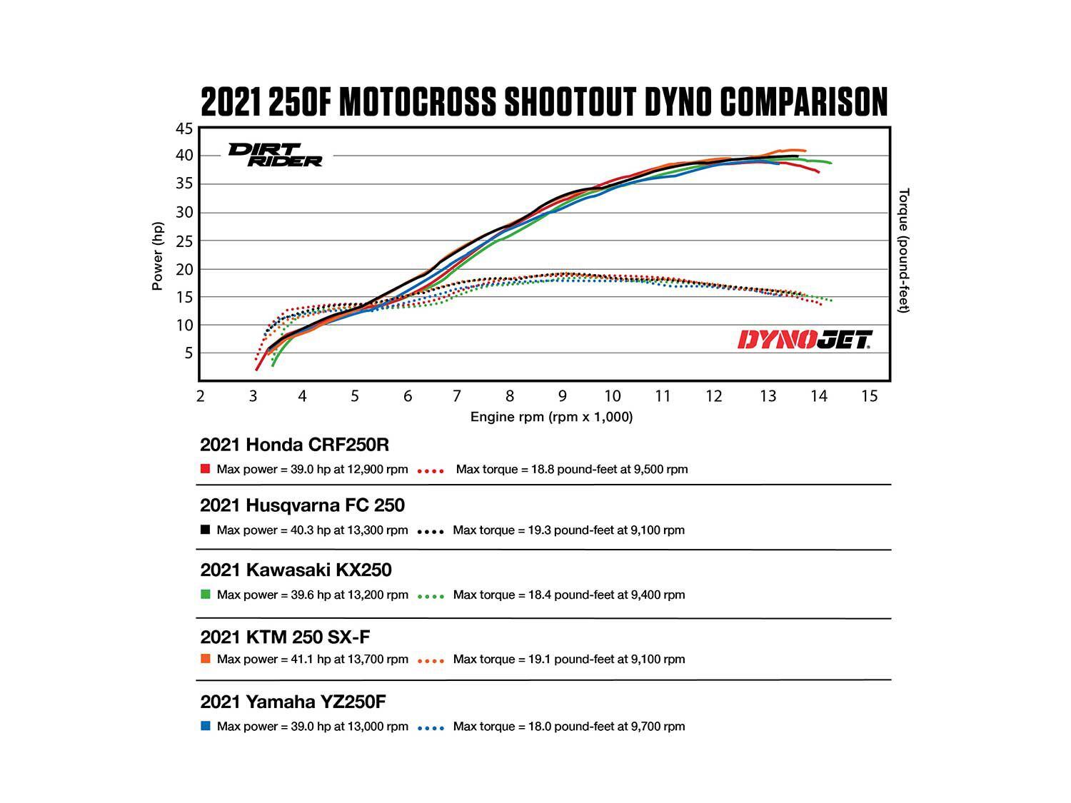2021 250F Motocross Shootout Dyno Comparison Chart