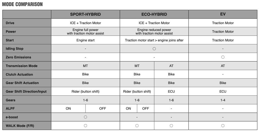 Closer look at the Ninja 7 Hybrid ride modes and what features are available in each mode. Notice that e-boost is only available in Sport-hybrid, and the idling stop function only in Eco-hybrid.