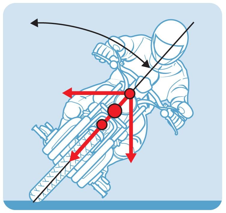 How to Lean Your Motorcycle into a Turn Cycle World