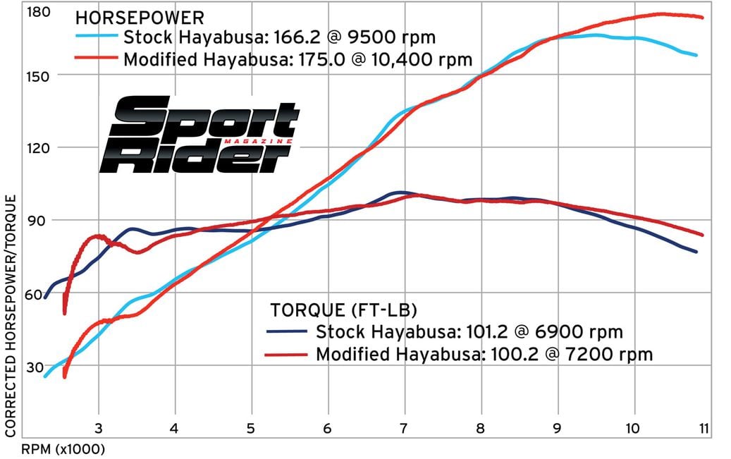 2013 Suzuki Hayabusa Project | Cycle World