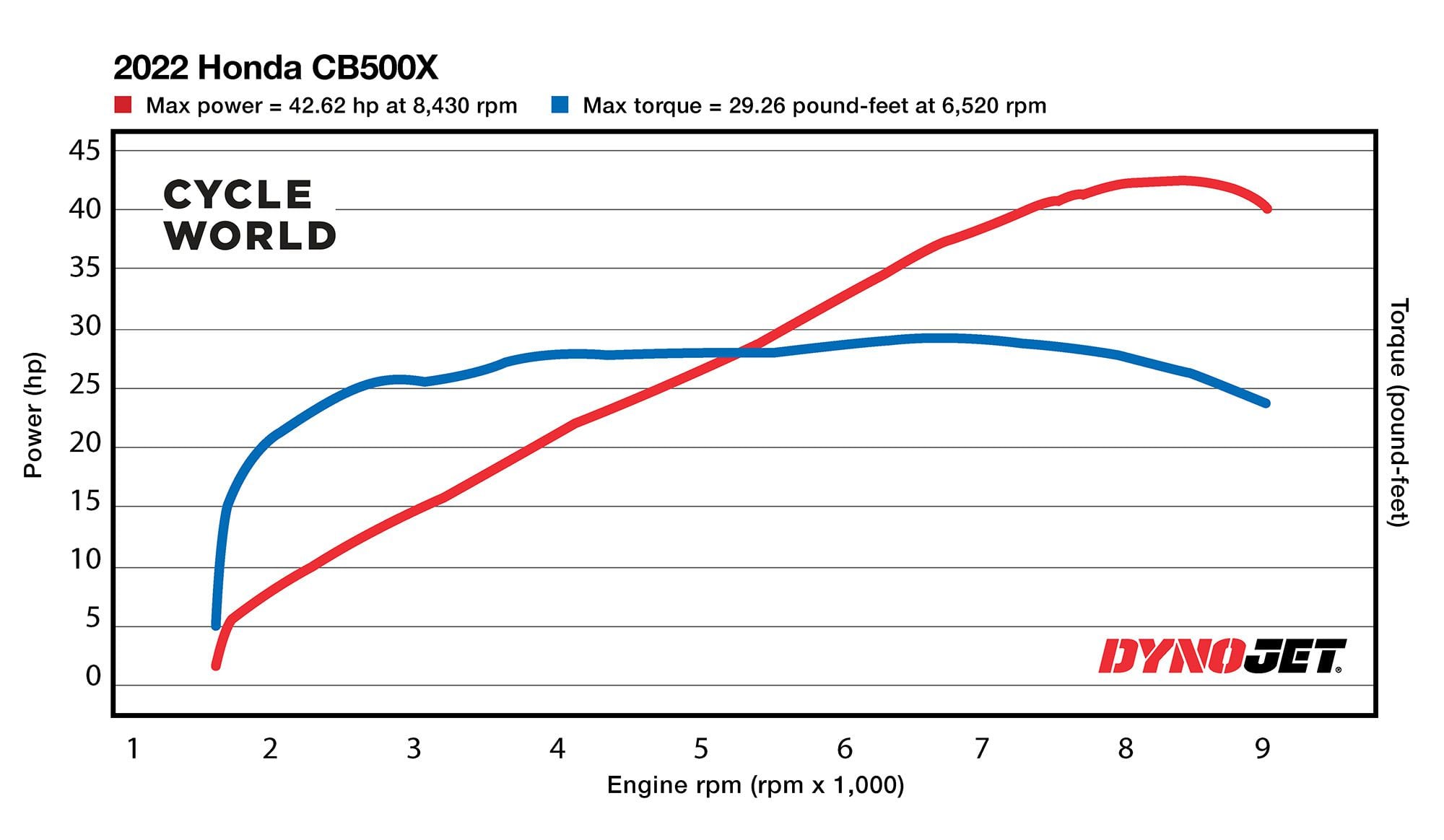 Horsepower and torque figures on the 2022 Honda CB500X.