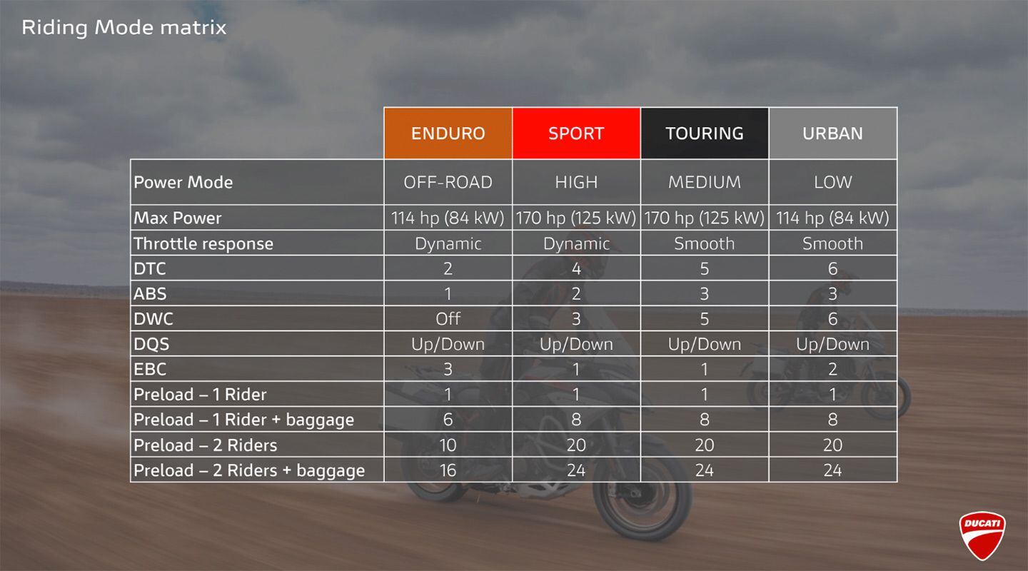 Here are what the default settings inside all of the modes are set to.