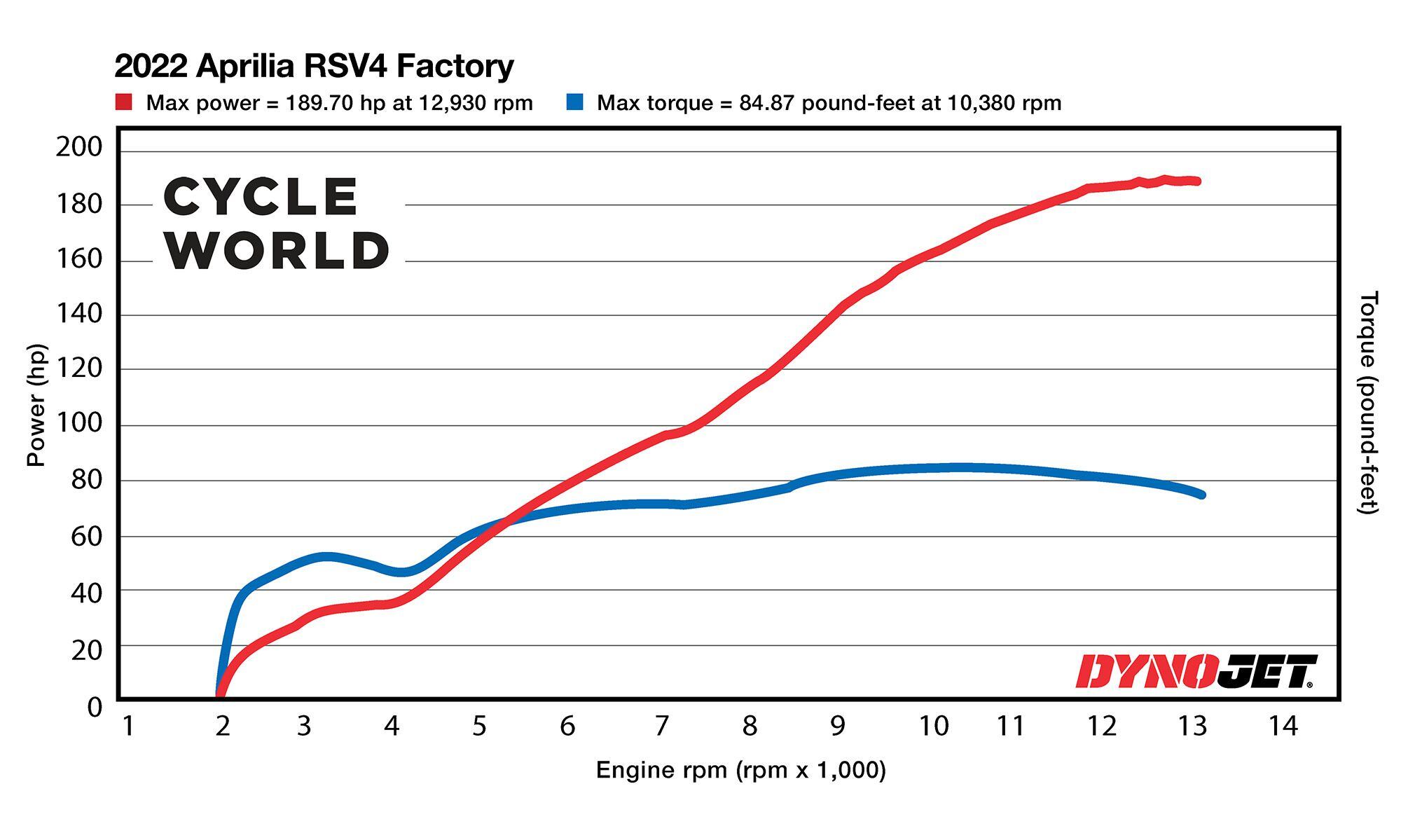 Horsepower and torque figures of the 2022 Aprilia RSV4 Factory recorded on the <i>Cycle World</i> dyno.