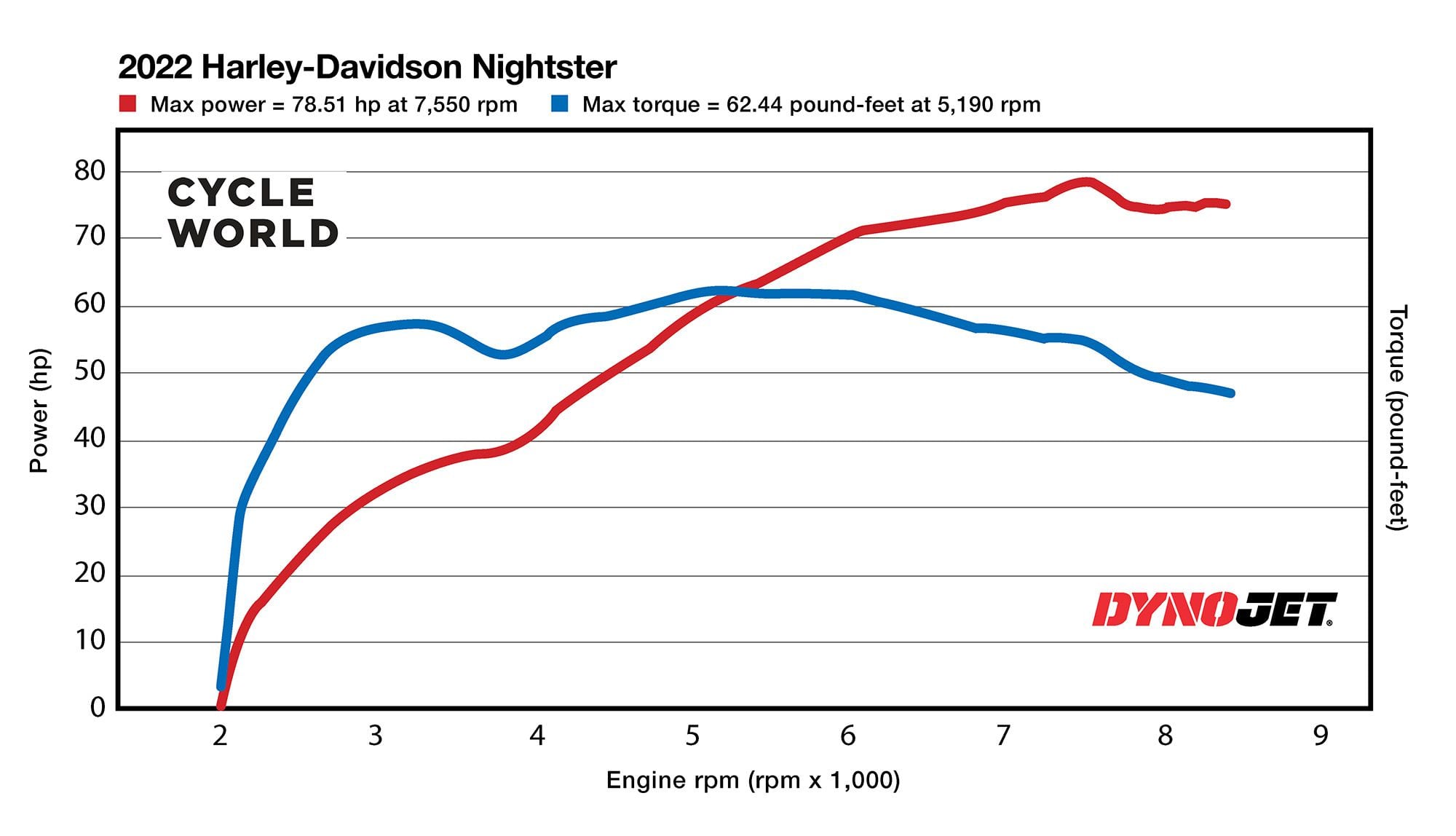 Horsepower and torque figures of the 2022 Harley-Davidson Nightster gathered on the <i>Cycle World</i> dyno.
