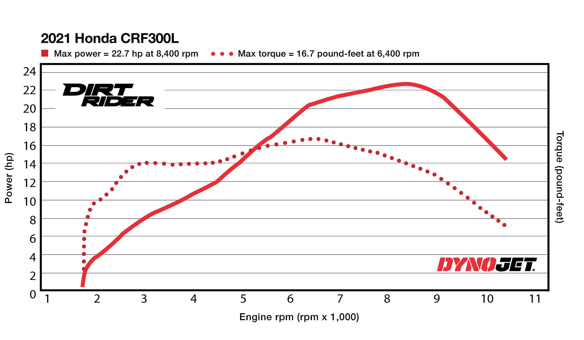 21 Honda Crf300l Crf300l Rally Buyer S Guide Specs Photos Price Cycle World