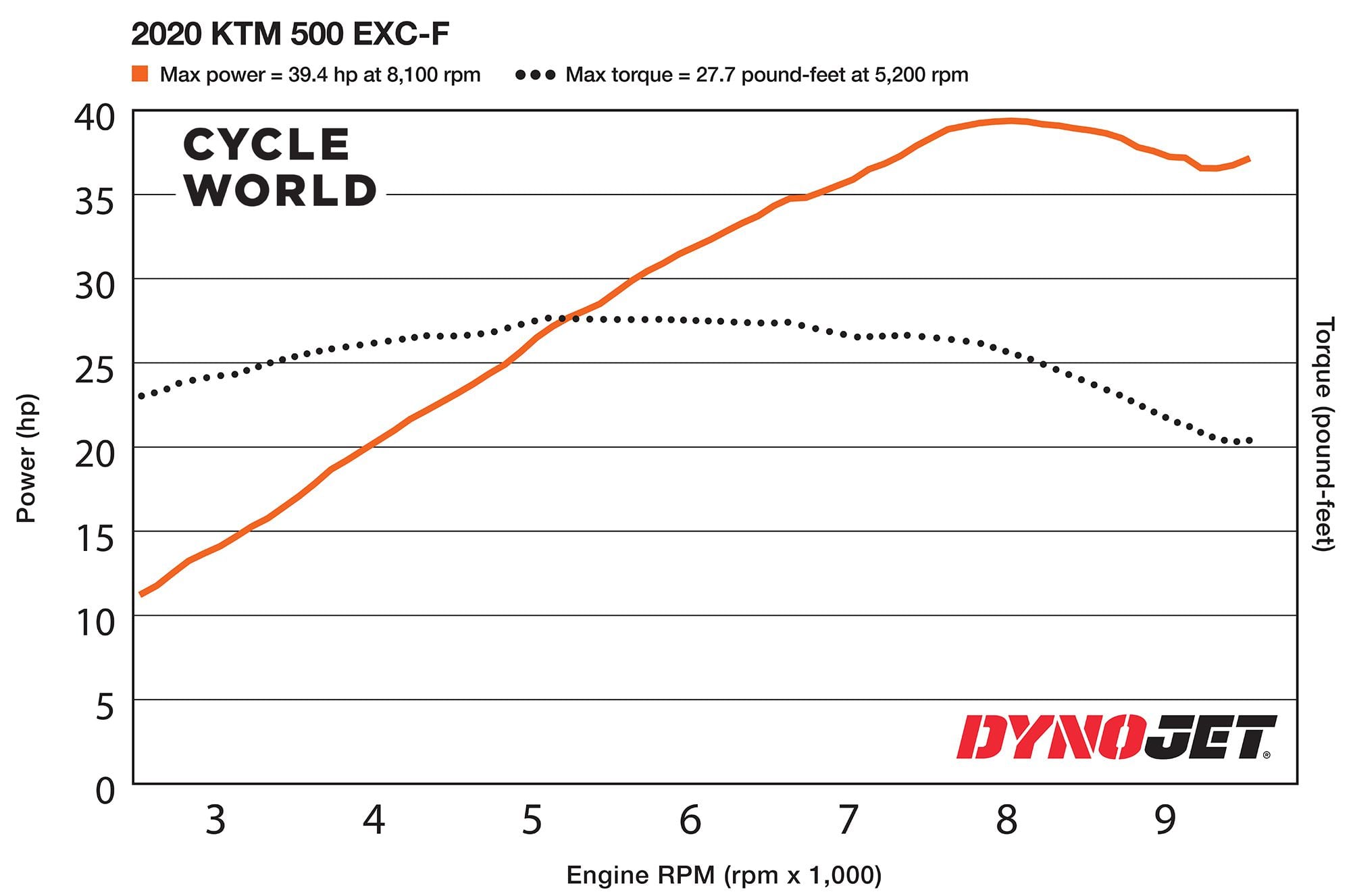 How Much Power Does The 2020 KTM 500 EXCF Make? MOTORCYCLE CHAT