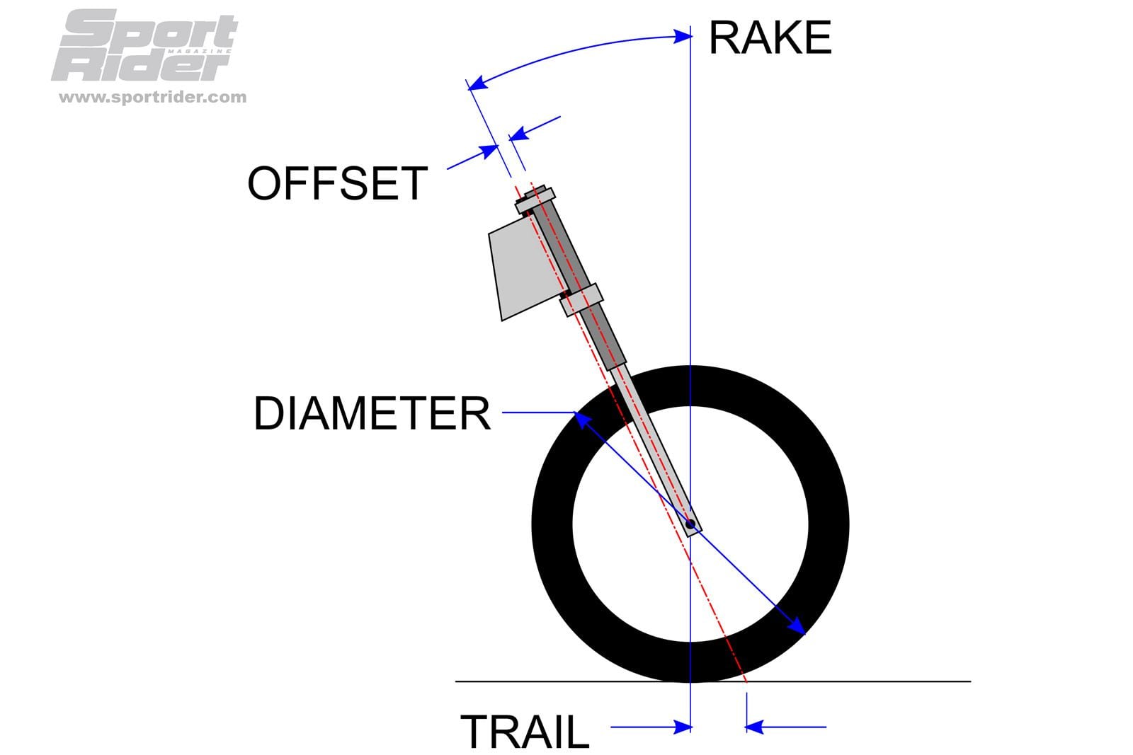 The distance from the point where the front tire contacts the ground to the point that the steering axis projects to the ground is defined as trail. <i>Andrew Trevit</i>