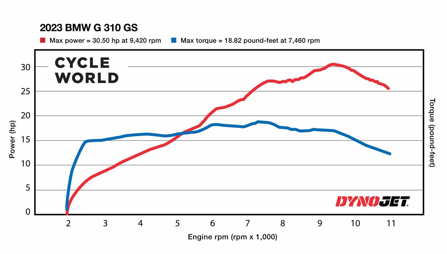 Bmw g310r power on sale