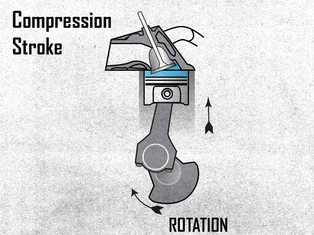 Compression stroke begins as the piston leaves BDC, even if the intake valve is still open.