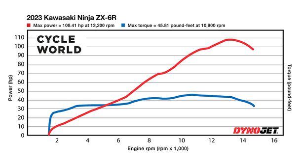 2023 Kawasaki Ninja ZX-6R Dyno Run | Cycle World