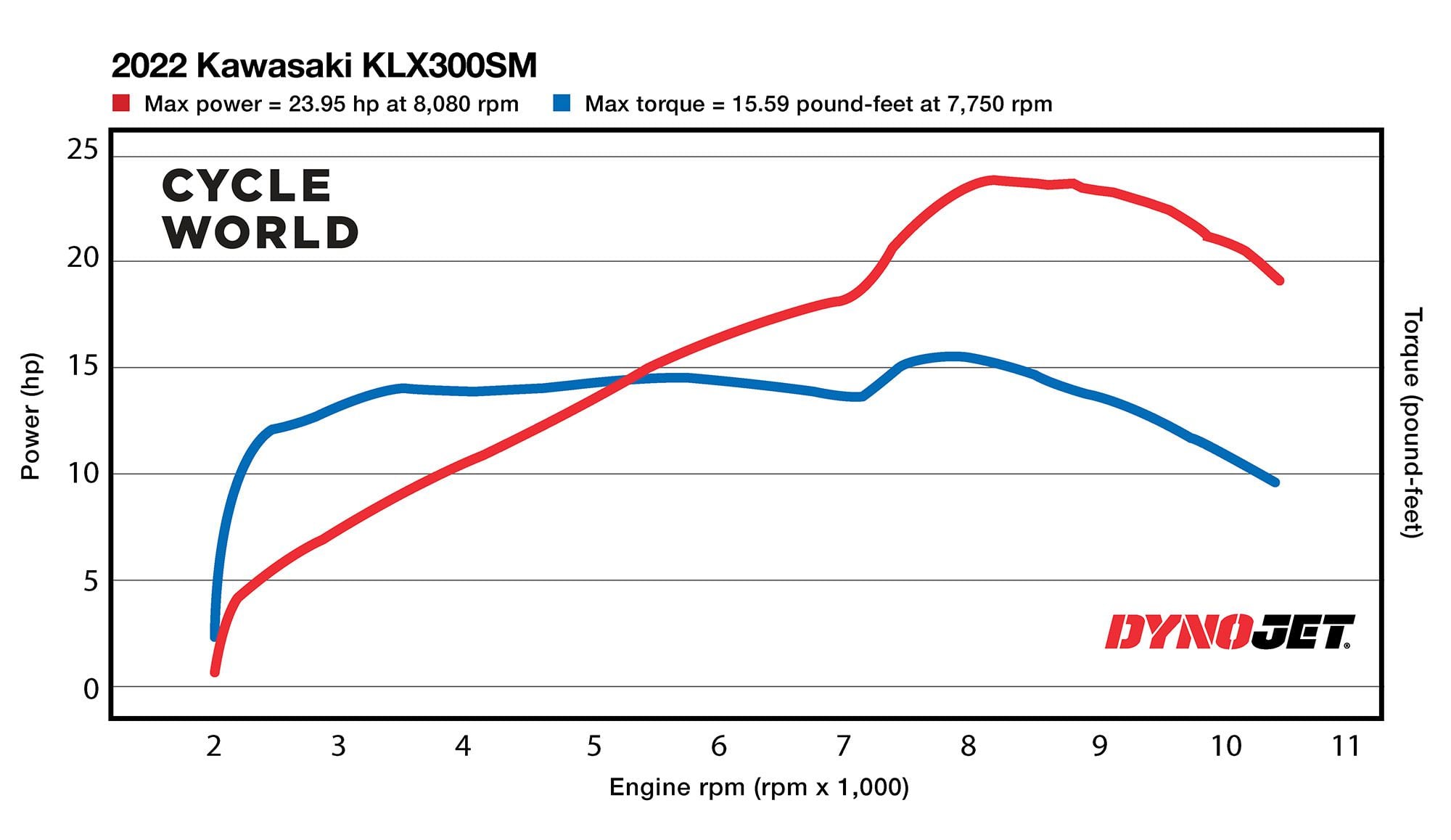 Horsepower and torque figures on the 2022 Kawasaki KLX300SM.