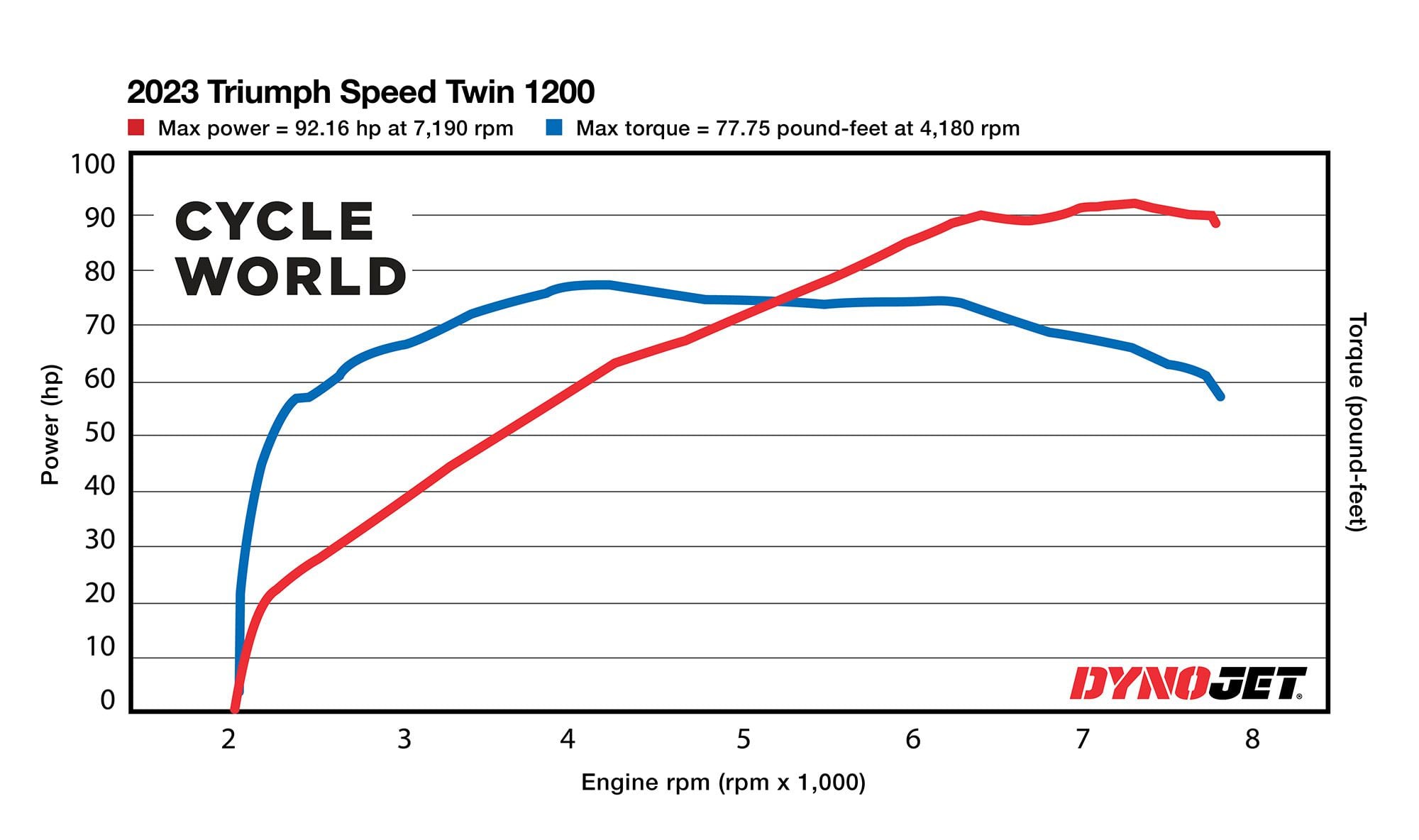 The 2023 Triumph Speed Twin 1200 horsepower and torque figures recorded on the Cycle World dyno.