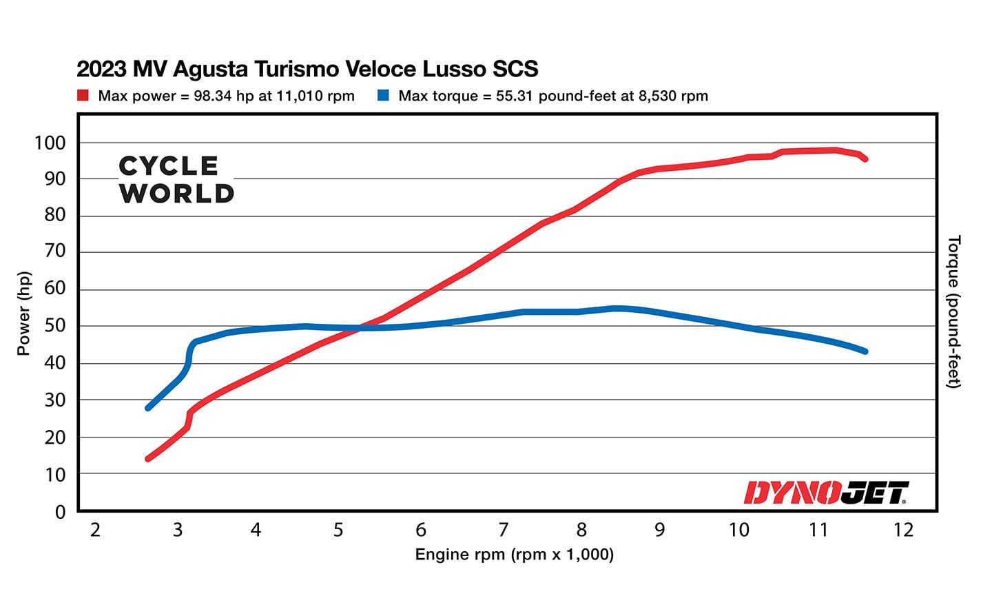 2023 MV Agusta Turismo Veloce Lusso SCS Dyno Chart.