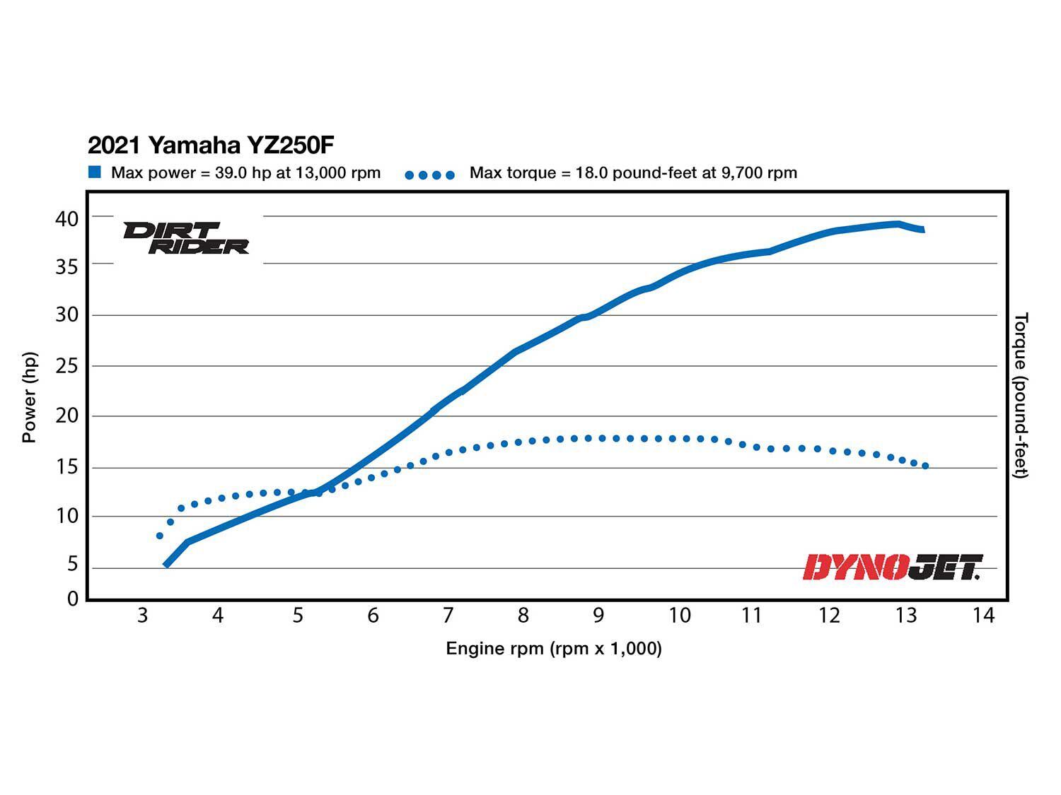 The Yamaha ties the Honda CRF250R for the least peak horsepower of the bikes in this comparison test with 39.0 hp at 13,000 rpm. Its 18.0 pound-feet of torque at 9,700 rpm is the lowest peak figure of the five motorcycles gathered here as well. Despite not being the top performer on the dyno, the bLU cRU’s engine is remarkable on the track.