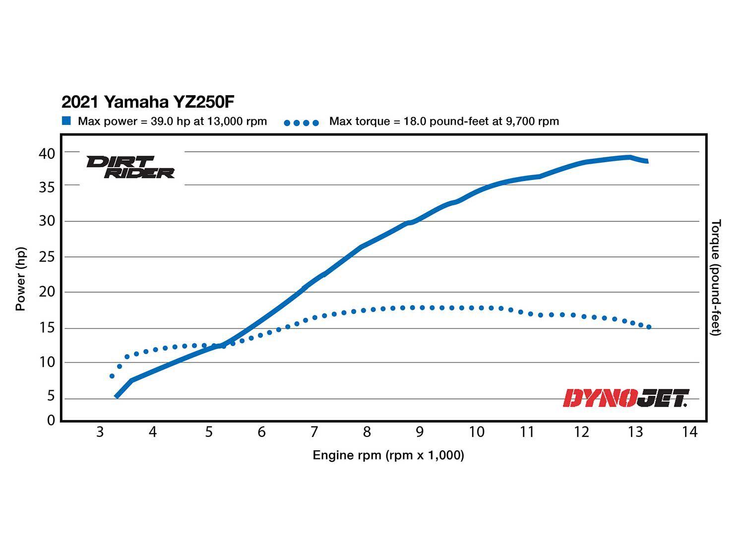 The Yamaha ties the Honda CRF250R for the least peak horsepower of the bikes in this comparison test with 39.0 hp at 13,000 rpm. Its 18.0 pound-feet of torque at 9,700 rpm is the lowest peak figure of the five motorcycles gathered here as well. Despite not being the top performer on the dyno, the bLU cRU’s engine is remarkable on the track.