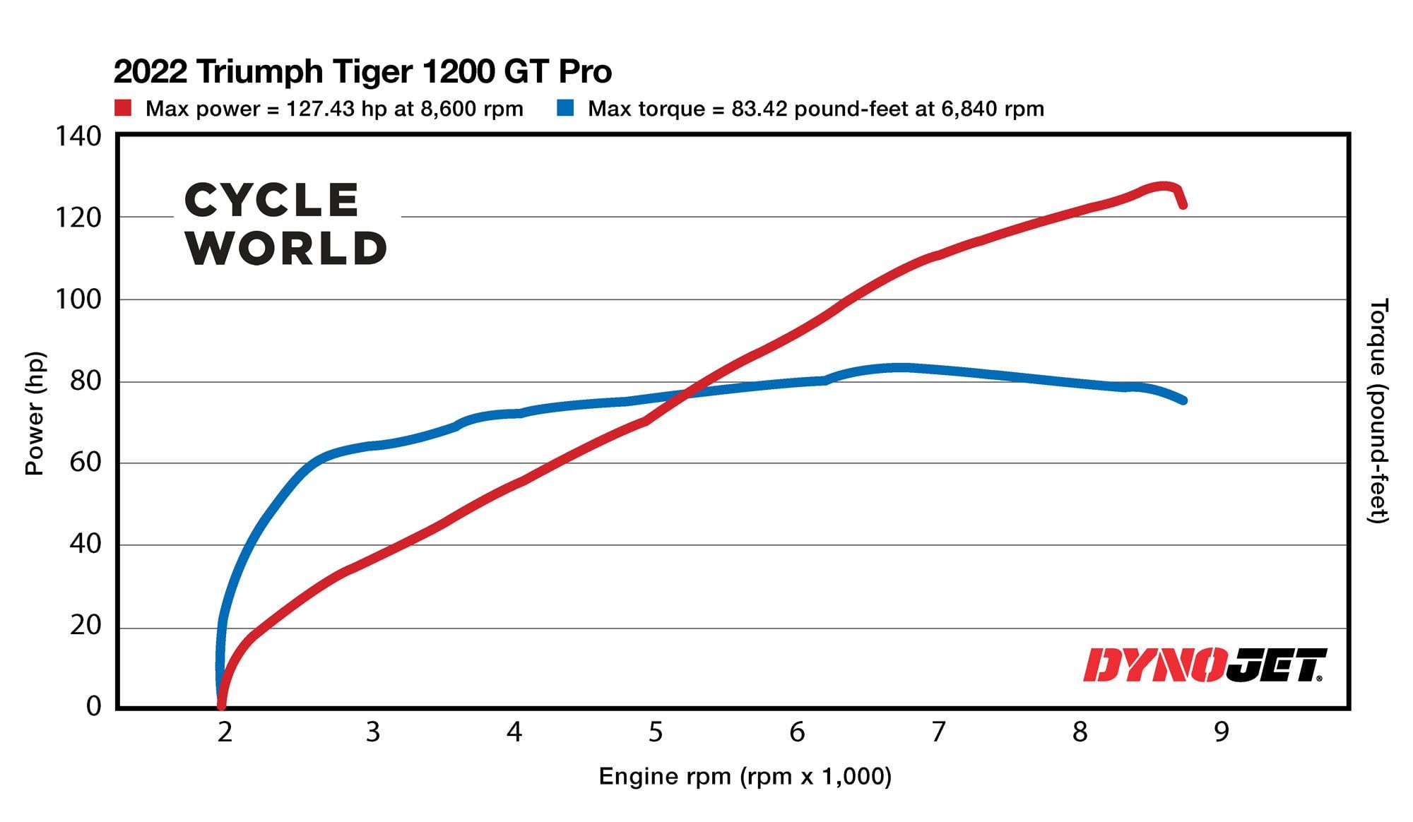 Horsepower and torque figures of the Triumph Tiger 1200 GT Pro gathered on the Cycle World dyno.