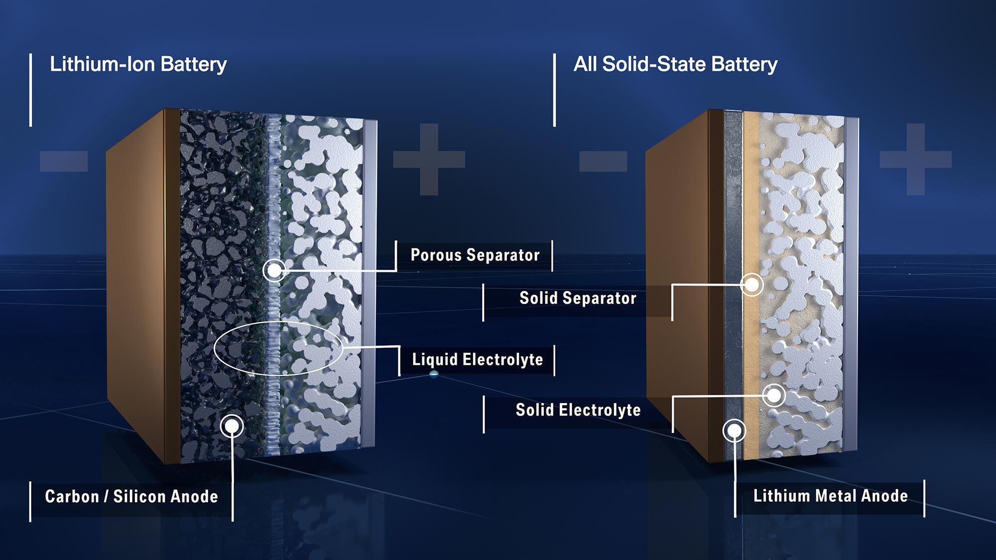 The differences between lithium-ion batteries and solid-state units come down to the composition of the electrolyte and anode.