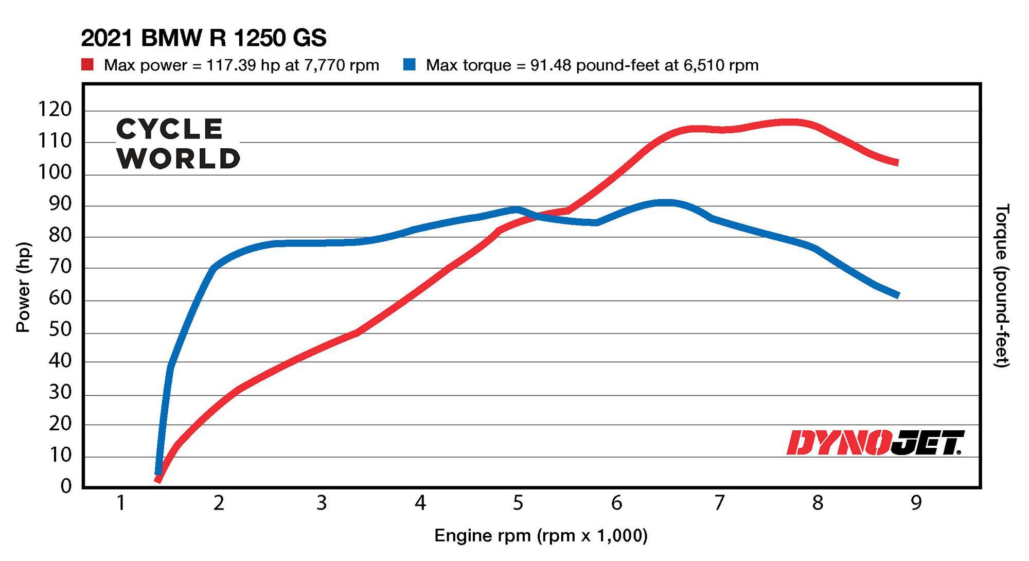 Horsepower and torque figures on the 2021 BMW R 1250 GS.