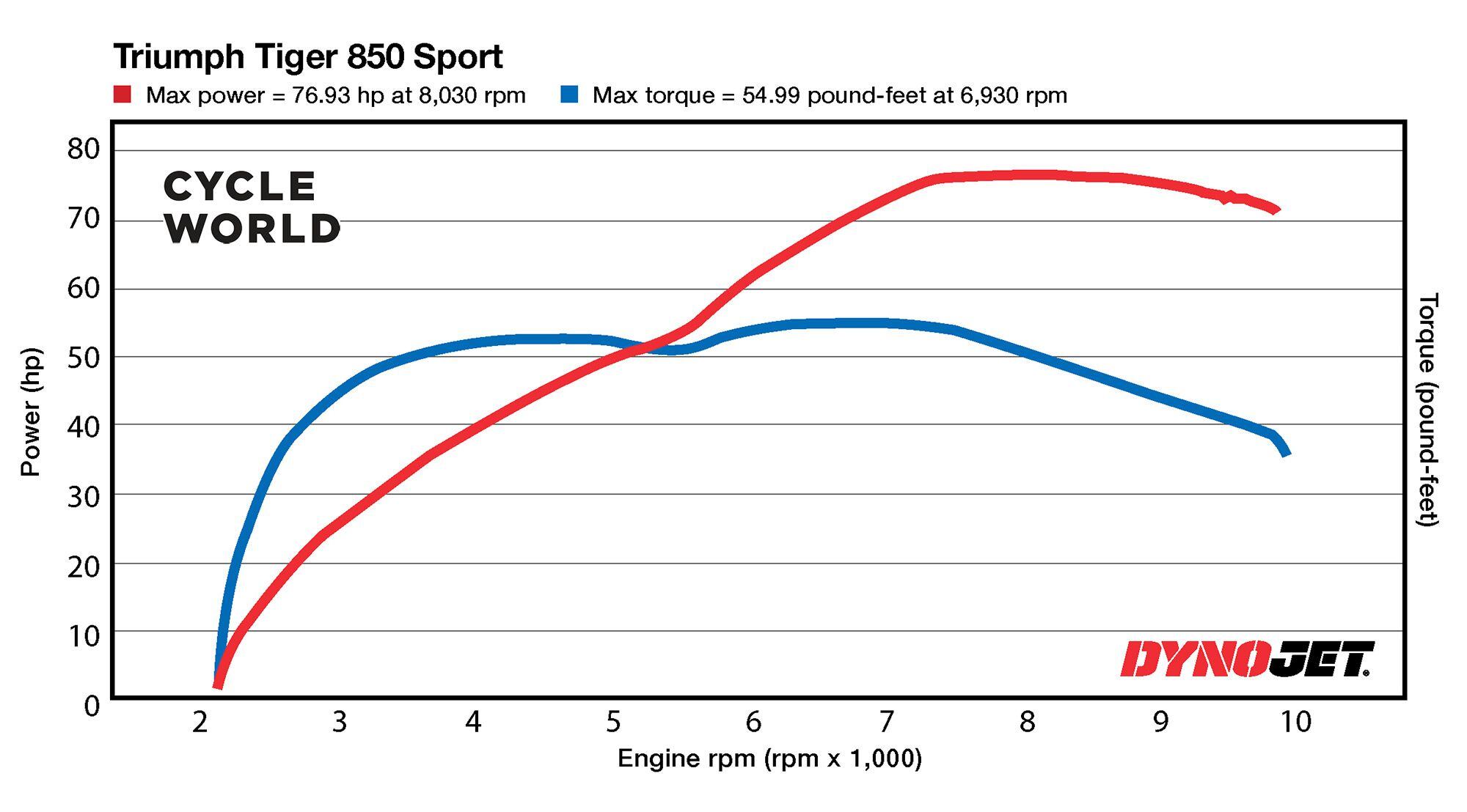 2021 Triumph Tiger 850 Sport Dyno Chart.