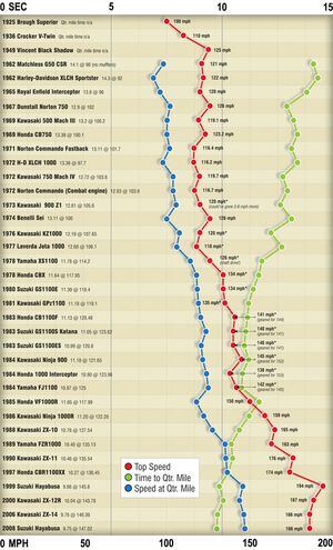 History Of Motorcycle Speed Top Speeds Of Vintage Modern Motorcycles Cycle World History Of Motorcycle Speed Top Speeds Of Vintage Modern Motorcycles Cycle World